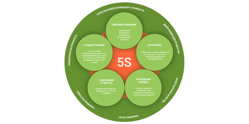 5S - система рационализации рабочего места